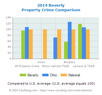 Beverly Property Crime vs. State and National Comparison