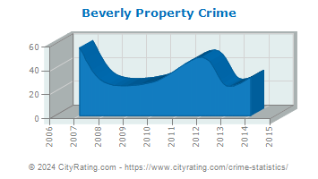 Beverly Property Crime