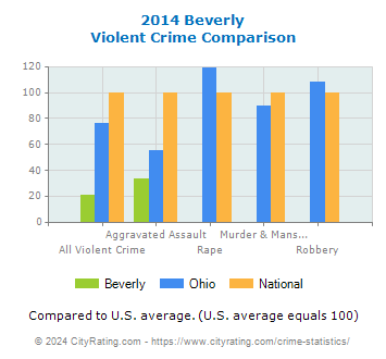 Beverly Violent Crime vs. State and National Comparison