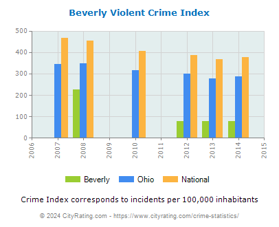 Beverly Violent Crime vs. State and National Per Capita