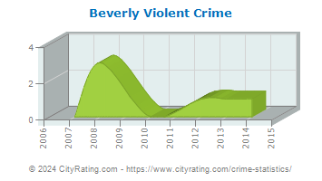Beverly Violent Crime