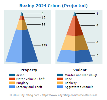 Bexley Crime 2024