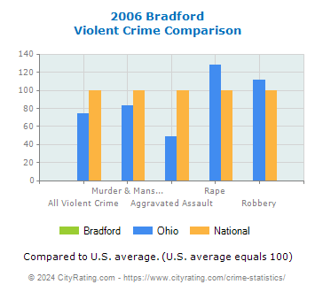 Bradford Violent Crime vs. State and National Comparison