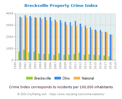 Brecksville Property Crime vs. State and National Per Capita