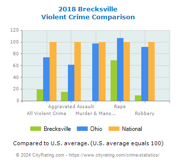 Brecksville Violent Crime vs. State and National Comparison