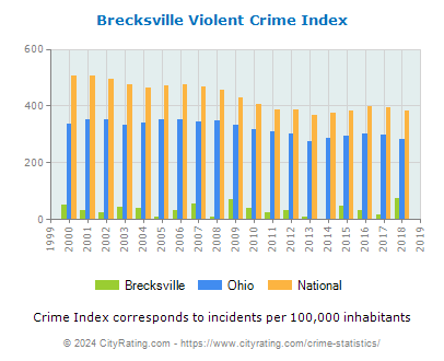 Brecksville Violent Crime vs. State and National Per Capita