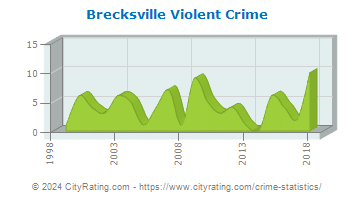 Brecksville Violent Crime