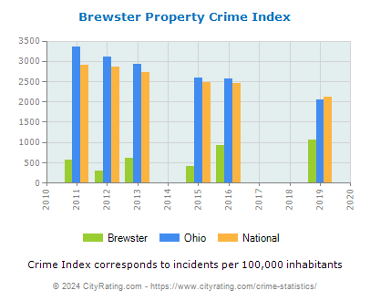 Brewster Property Crime vs. State and National Per Capita