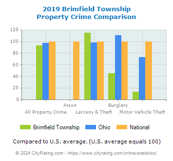 Brimfield Township Property Crime vs. State and National Comparison