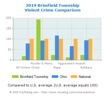 Brimfield Township Violent Crime vs. State and National Comparison
