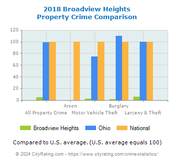 Broadview Heights Property Crime vs. State and National Comparison