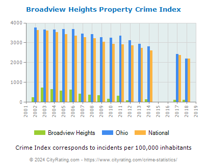 Broadview Heights Property Crime vs. State and National Per Capita