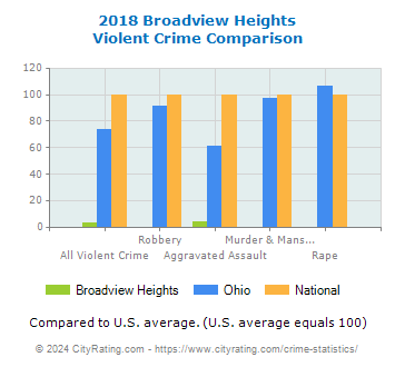 Broadview Heights Violent Crime vs. State and National Comparison