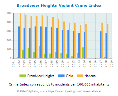 Broadview Heights Violent Crime vs. State and National Per Capita