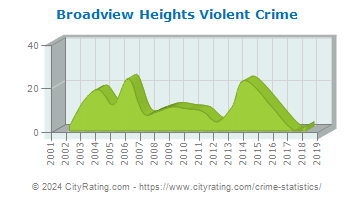 Broadview Heights Violent Crime