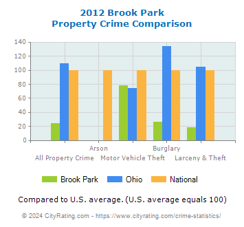 Brook Park Property Crime vs. State and National Comparison