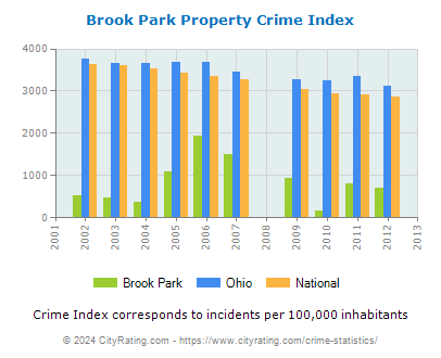 Brook Park Property Crime vs. State and National Per Capita