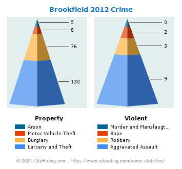 Brookfield Township Crime 2012