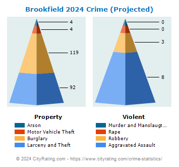 Brookfield Township Crime 2024