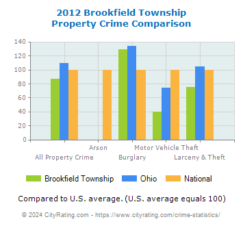 Brookfield Township Property Crime vs. State and National Comparison