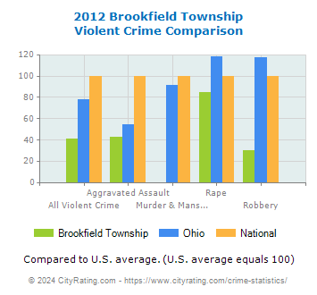Brookfield Township Violent Crime vs. State and National Comparison