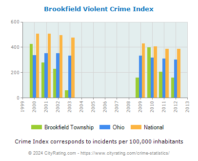 Brookfield Township Violent Crime vs. State and National Per Capita