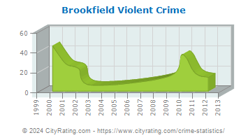 Brookfield Township Violent Crime