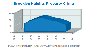 Brooklyn Heights Property Crime