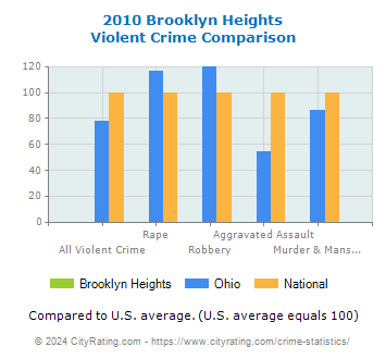Brooklyn Heights Violent Crime vs. State and National Comparison