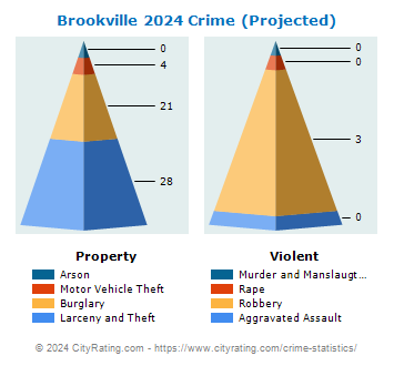 Brookville Crime 2024