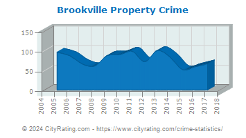 Brookville Property Crime