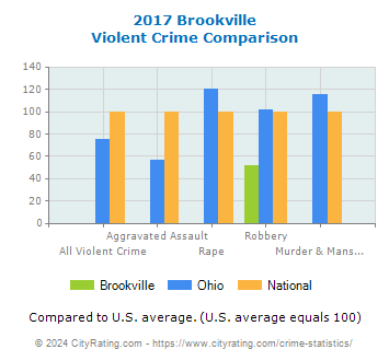 Brookville Violent Crime vs. State and National Comparison