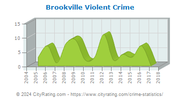 Brookville Violent Crime
