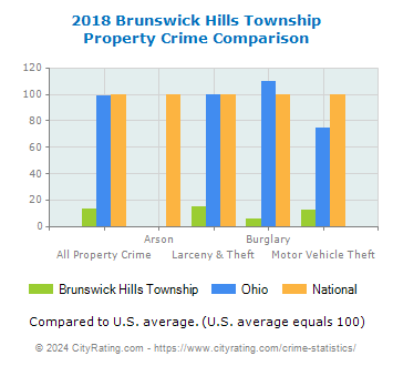 Brunswick Hills Township Property Crime vs. State and National Comparison