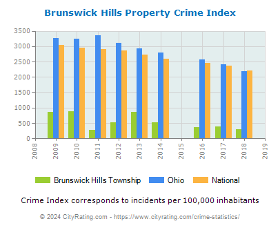 Brunswick Hills Township Property Crime vs. State and National Per Capita