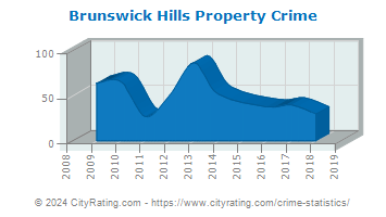 Brunswick Hills Township Property Crime