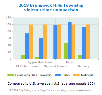 Brunswick Hills Township Violent Crime vs. State and National Comparison