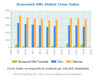 Brunswick Hills Township Violent Crime vs. State and National Per Capita