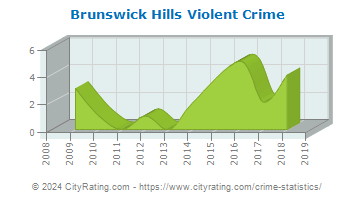 Brunswick Hills Township Violent Crime