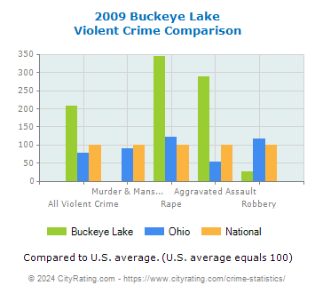 Buckeye Lake Violent Crime vs. State and National Comparison