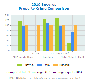 Bucyrus Property Crime vs. State and National Comparison