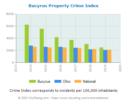 Bucyrus Property Crime vs. State and National Per Capita