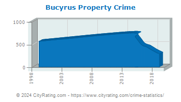 Bucyrus Property Crime