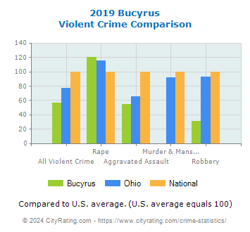 Bucyrus Violent Crime vs. State and National Comparison