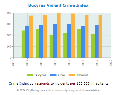 Bucyrus Violent Crime vs. State and National Per Capita