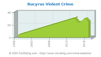 Bucyrus Violent Crime