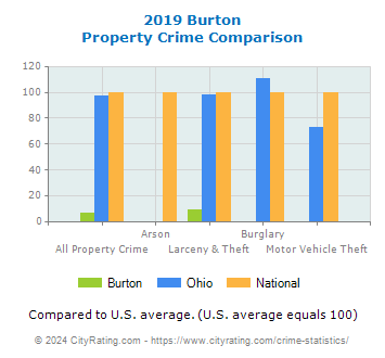 Burton Property Crime vs. State and National Comparison