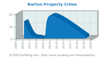 Burton Property Crime