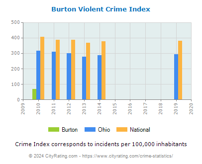 Burton Violent Crime vs. State and National Per Capita