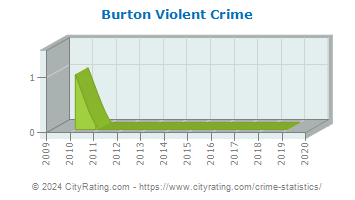 Burton Violent Crime